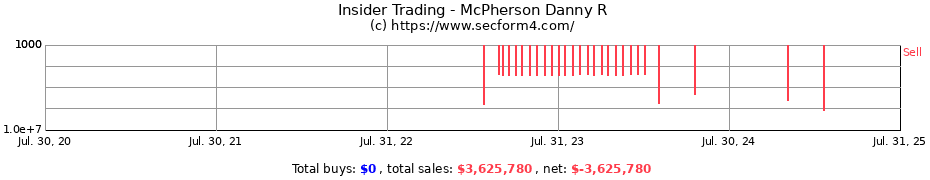 Insider Trading Transactions for McPherson Danny R