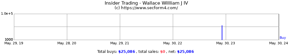 Insider Trading Transactions for Wallace Willliam J IV
