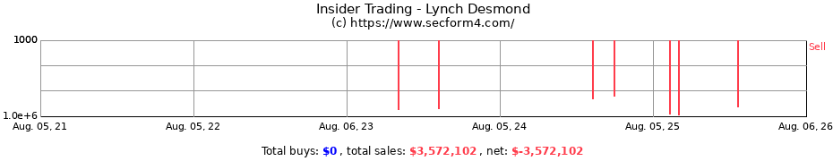 Insider Trading Transactions for Lynch Desmond