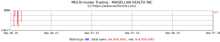 Insider Trading Transactions for MAGELLAN HEALTH INC