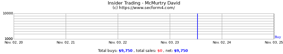 Insider Trading Transactions for McMurtry David