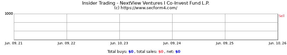 Insider Trading Transactions for NextView Ventures I Co-Invest Fund L.P.