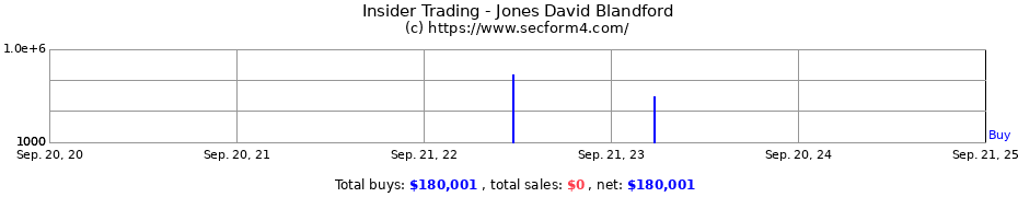 Insider Trading Transactions for Jones David Blandford