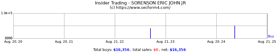 Insider Trading Transactions for SORENSON ERIC JOHN JR