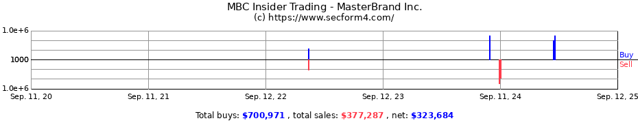 Insider Trading Transactions for MasterBrand Inc.