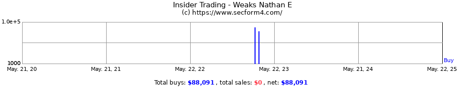 Insider Trading Transactions for Weaks Nathan E