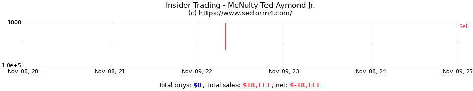 Insider Trading Transactions for McNulty Ted Aymond Jr.