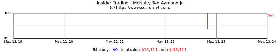 Insider Trading Transactions for McNulty Ted Aymond Jr.