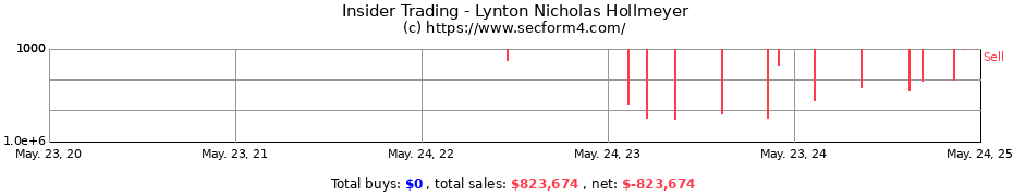 Insider Trading Transactions for Lynton Nicholas Hollmeyer