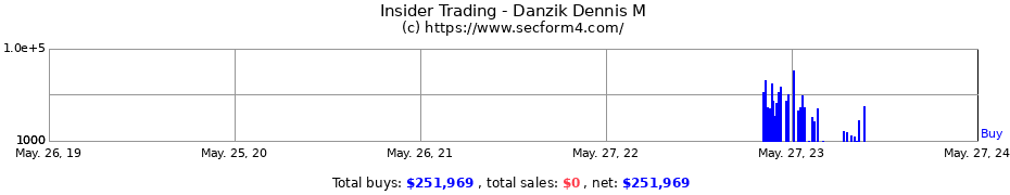 Insider Trading Transactions for Danzik Dennis M