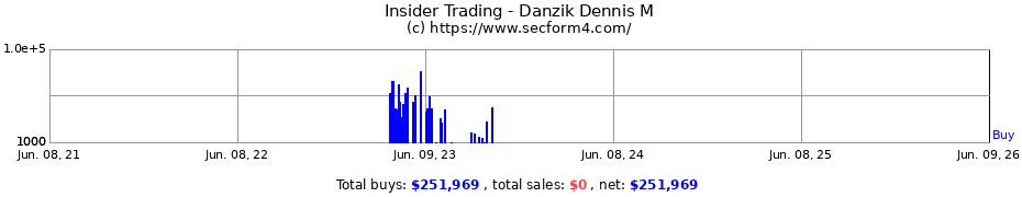 Insider Trading Transactions for Danzik Dennis M