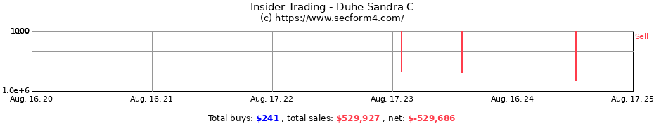 Insider Trading Transactions for Duhe Sandra C