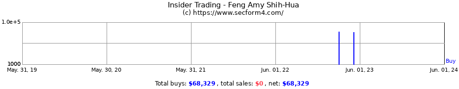 Insider Trading Transactions for Feng Amy Shih-Hua