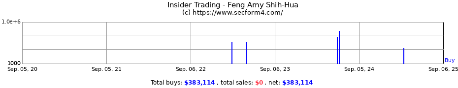 Insider Trading Transactions for Feng Amy Shih-Hua