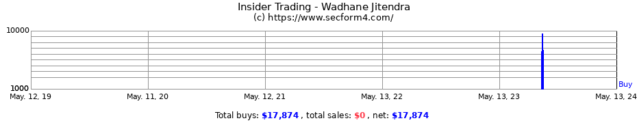 Insider Trading Transactions for Wadhane Jitendra