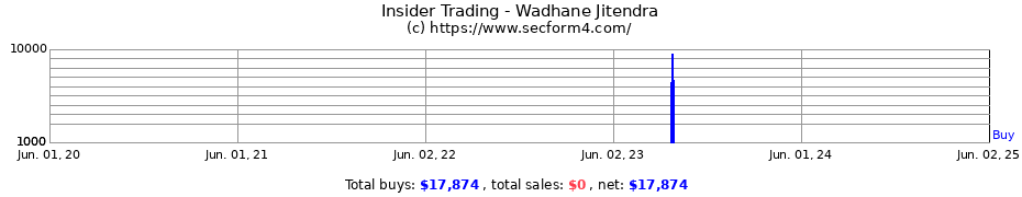 Insider Trading Transactions for Wadhane Jitendra