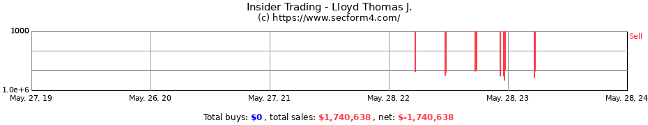 Insider Trading Transactions for Lloyd Thomas J.