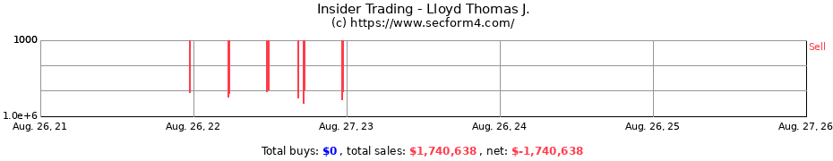 Insider Trading Transactions for Lloyd Thomas J.