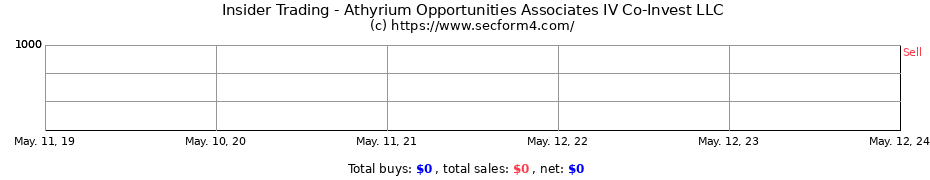 Insider Trading Transactions for Athyrium Opportunities Associates IV Co-Invest LLC