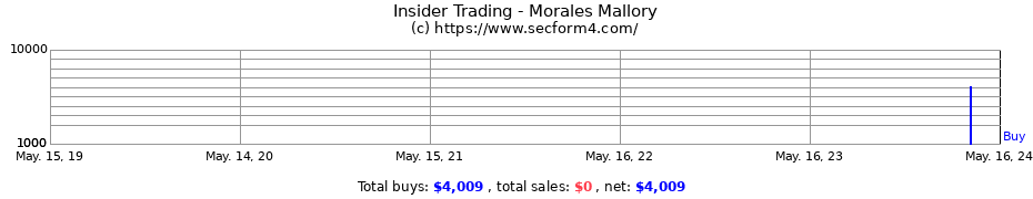 Insider Trading Transactions for Morales Mallory