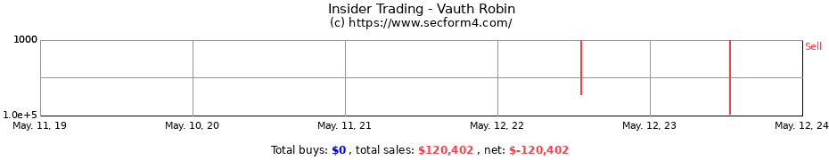 Insider Trading Transactions for Vauth Robin