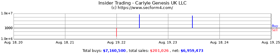 Insider Trading Transactions for Carlyle Genesis UK LLC