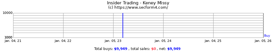 Insider Trading Transactions for Keney Missy