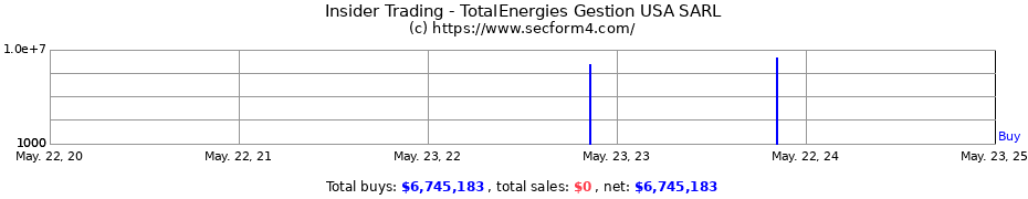 Insider Trading Transactions for TotalEnergies Gestion USA SARL