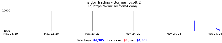 Insider Trading Transactions for Berman Scott D