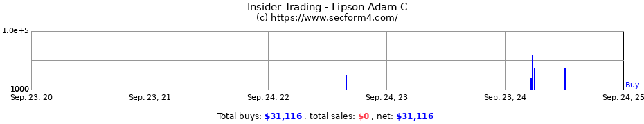Insider Trading Transactions for Lipson Adam C