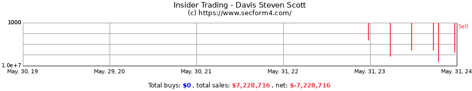Insider Trading Transactions for Davis Steven Scott