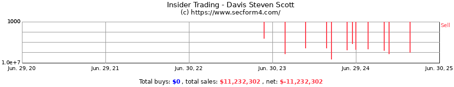 Insider Trading Transactions for Davis Steven Scott