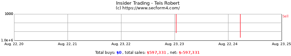 Insider Trading Transactions for Teis Robert