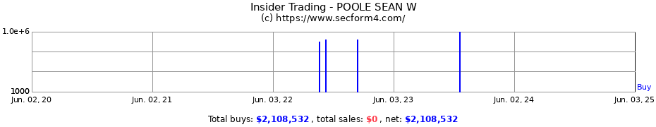 Insider Trading Transactions for POOLE SEAN W