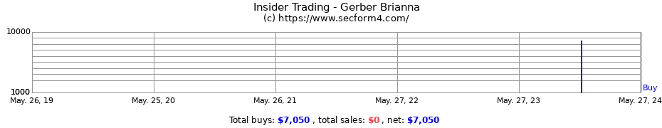 Insider Trading Transactions for Gerber Brianna