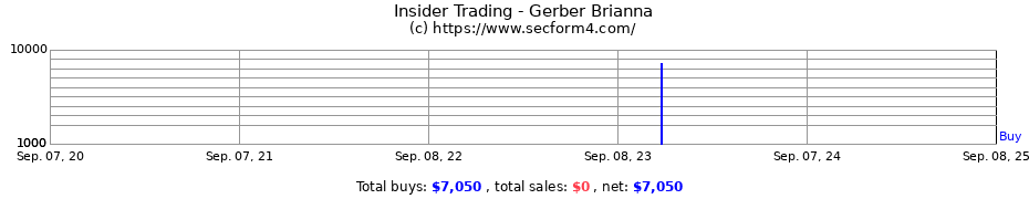 Insider Trading Transactions for Gerber Brianna