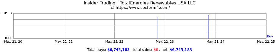 Insider Trading Transactions for TotalEnergies Renewables USA LLC