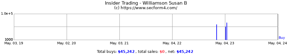 Insider Trading Transactions for Williamson Susan B