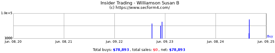 Insider Trading Transactions for Williamson Susan B