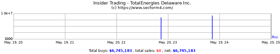 Insider Trading Transactions for TotalEnergies Delaware Inc.