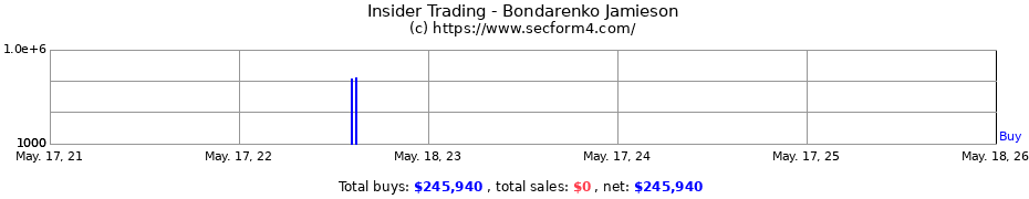 Insider Trading Transactions for Bondarenko Jamieson