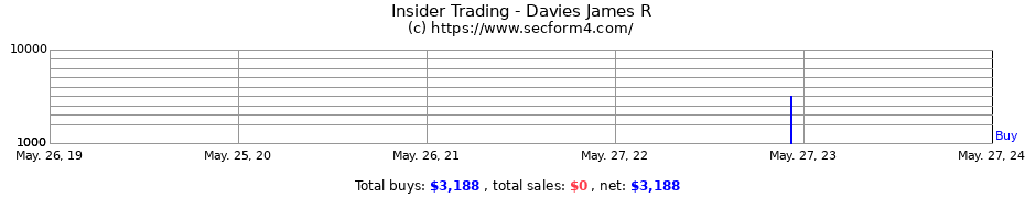 Insider Trading Transactions for Davies James R