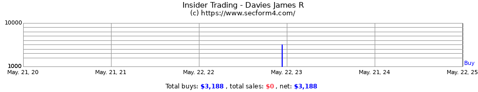 Insider Trading Transactions for Davies James R