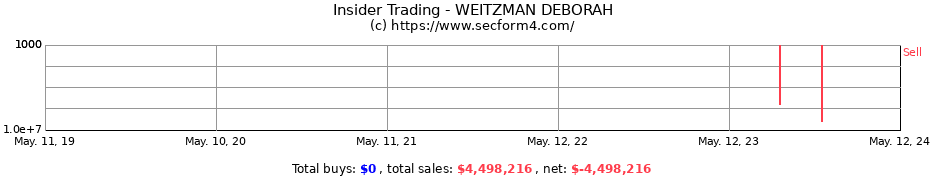 Insider Trading Transactions for WEITZMAN DEBORAH