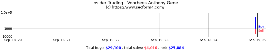 Insider Trading Transactions for Voorhees Anthony Gene
