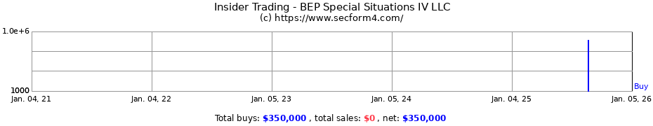 Insider Trading Transactions for BEP Special Situations IV LLC