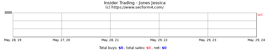 Insider Trading Transactions for Jones Jessica