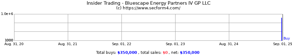 Insider Trading Transactions for Bluescape Energy Partners IV GP LLC