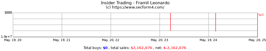 Insider Trading Transactions for Framil Leonardo