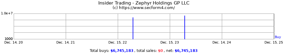 Insider Trading Transactions for Zephyr Holdings GP LLC